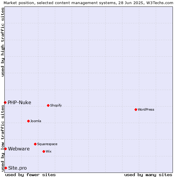 Market position of Site.pro vs. Webware vs. PHP-Nuke