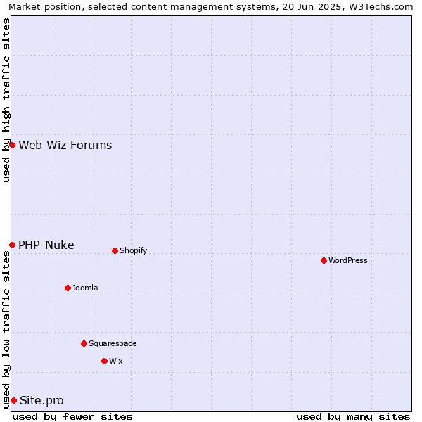 Market position of Site.pro vs. PHP-Nuke vs. Web Wiz Forums
