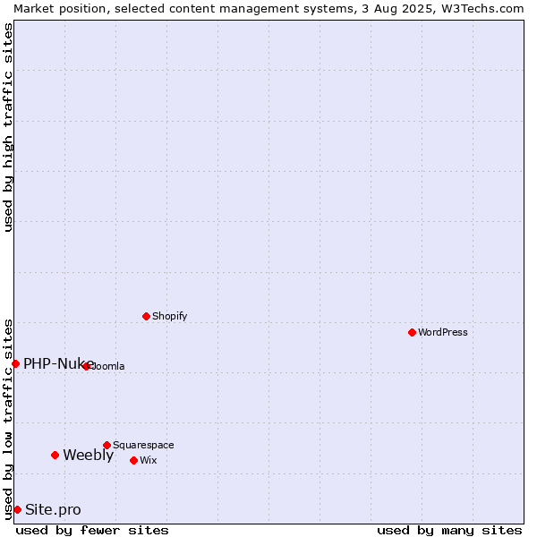 Market position of Weebly vs. Site.pro vs. PHP-Nuke