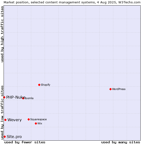 Market position of Wevery vs. Site.pro vs. PHP-Nuke