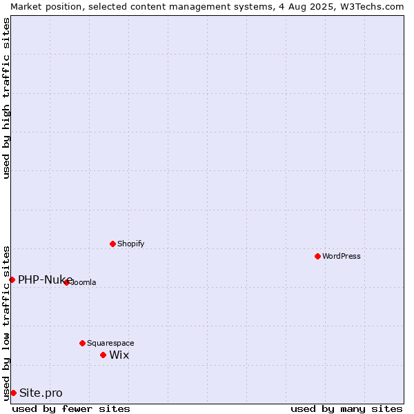 Market position of Wix vs. Site.pro vs. PHP-Nuke