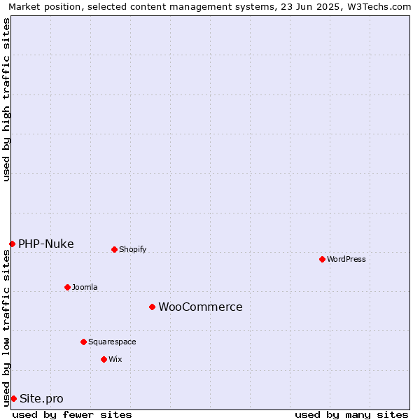 Market position of WooCommerce vs. Site.pro vs. PHP-Nuke