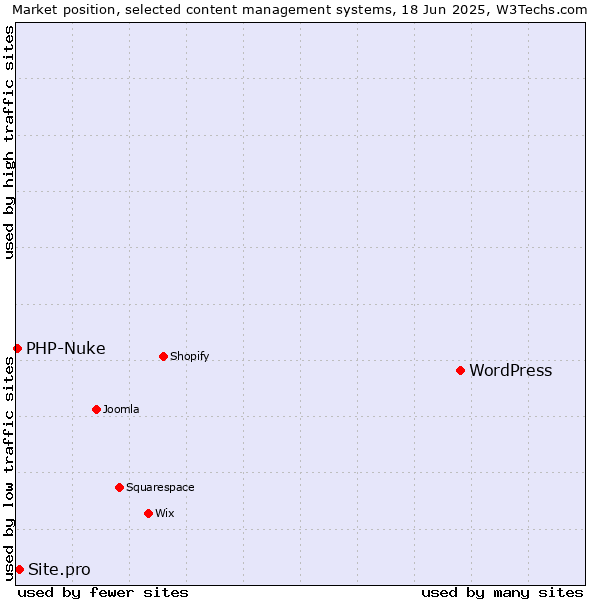 Market position of WordPress vs. Site.pro vs. PHP-Nuke