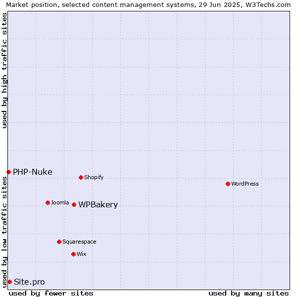 Market position of WPBakery vs. Site.pro vs. PHP-Nuke