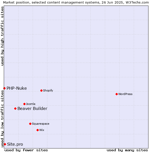 Market position of Beaver Builder vs. Site.pro vs. PHP-Nuke