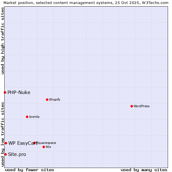 Market position of WP EasyCart vs. Site.pro vs. PHP-Nuke