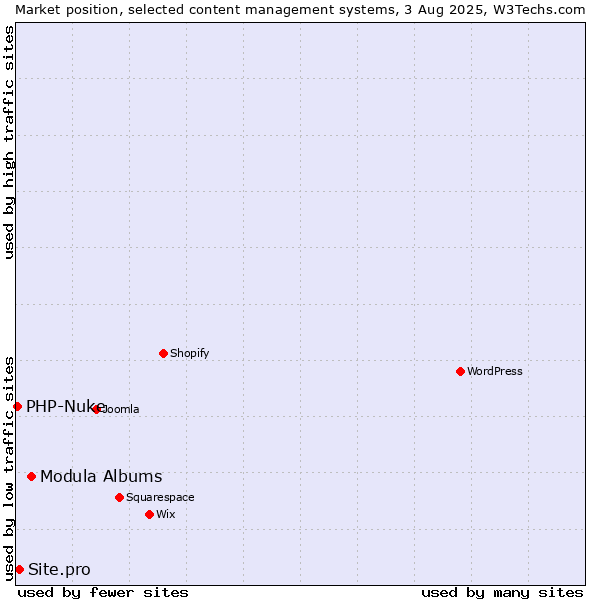 Market position of Modula Albums vs. Site.pro vs. PHP-Nuke