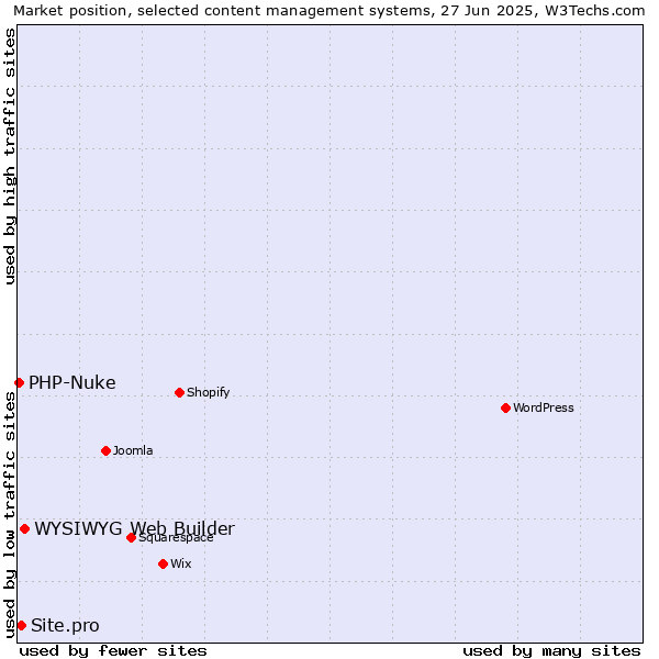 Market position of WYSIWYG Web Builder vs. Site.pro vs. PHP-Nuke