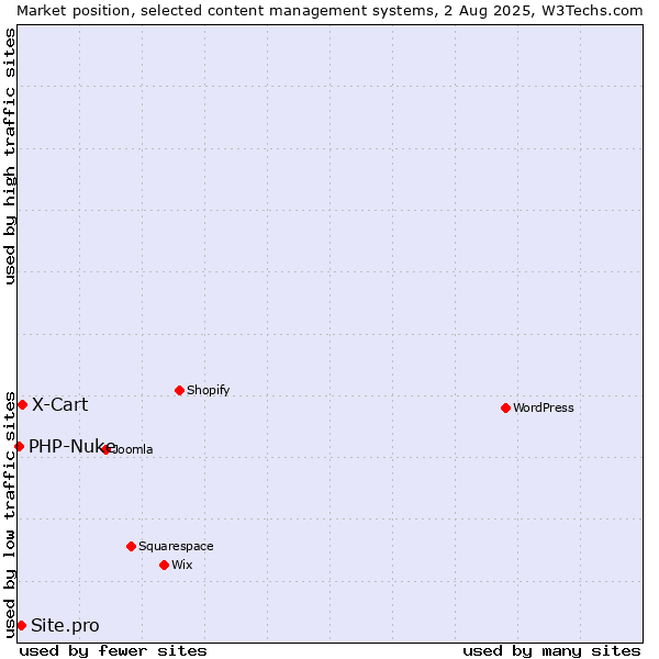 Market position of X-Cart vs. Site.pro vs. PHP-Nuke