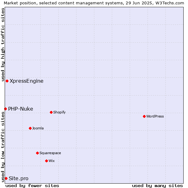 Market position of XpressEngine vs. Site.pro vs. PHP-Nuke