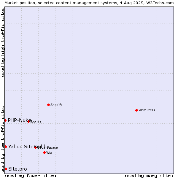 Market position of Yahoo SiteBuilder vs. Site.pro vs. PHP-Nuke