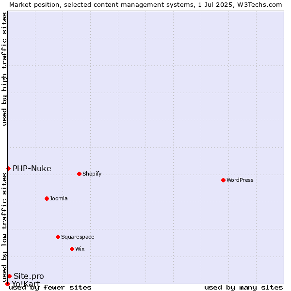 Market position of Site.pro vs. PHP-Nuke vs. Yo!Kart
