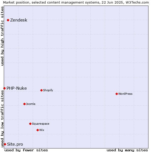 Market position of Zendesk vs. Site.pro vs. PHP-Nuke