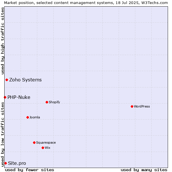 Market position of Zoho Systems vs. Site.pro vs. PHP-Nuke