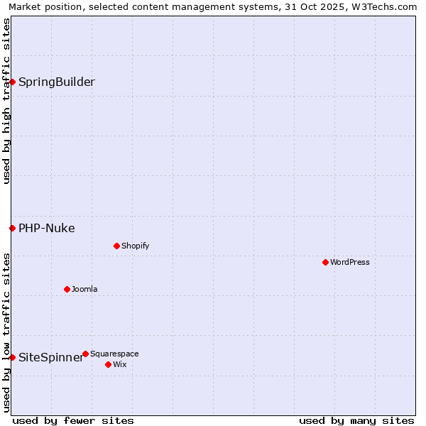 Market position of SpringBuilder vs. PHP-Nuke vs. SiteSpinner