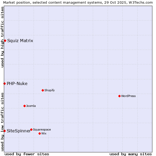 Market position of Squiz Matrix vs. PHP-Nuke vs. SiteSpinner