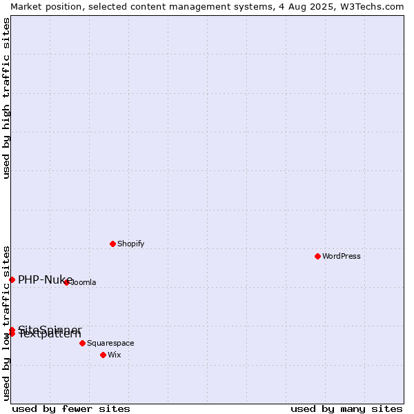 Market position of Textpattern vs. PHP-Nuke vs. SiteSpinner