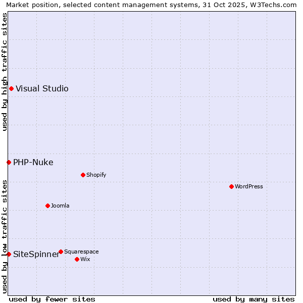 Market position of Visual Studio vs. PHP-Nuke vs. SiteSpinner
