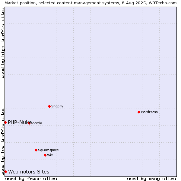 Market position of Webmotors Sites vs. PHP-Nuke