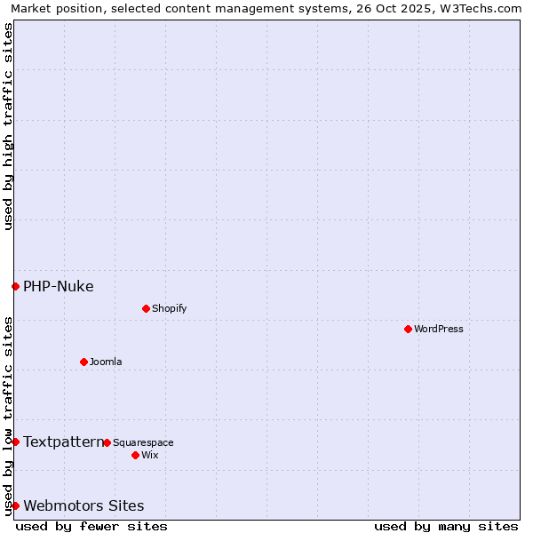Market position of Textpattern vs. Webmotors Sites vs. PHP-Nuke