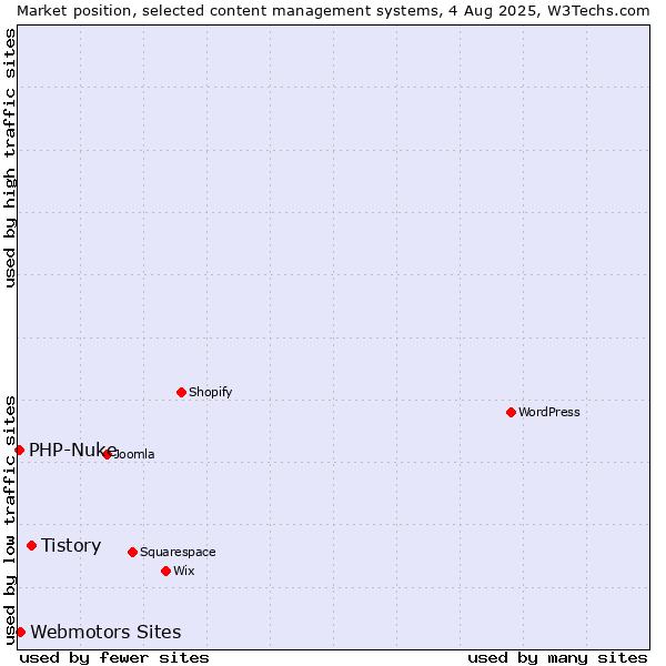 Market position of Tistory vs. Webmotors Sites vs. PHP-Nuke