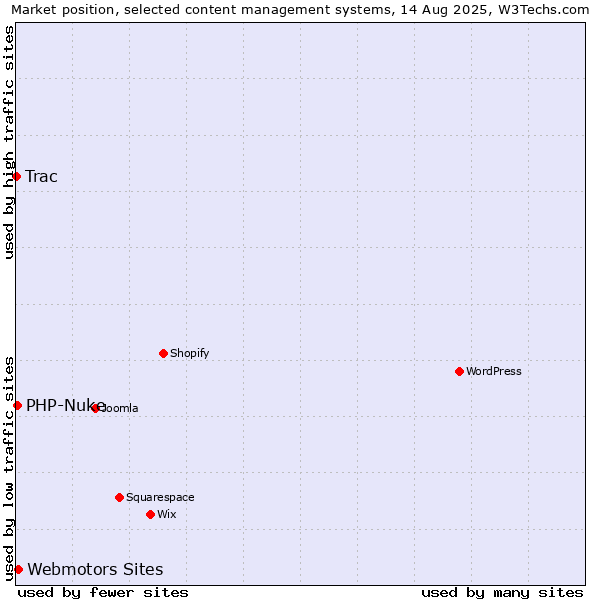 Market position of Webmotors Sites vs. PHP-Nuke vs. Trac
