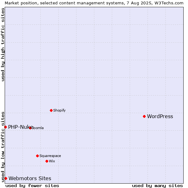 Market position of WordPress vs. Webmotors Sites vs. PHP-Nuke