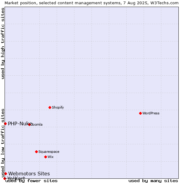 Market position of Webmotors Sites vs. PHP-Nuke vs. Yo!Kart