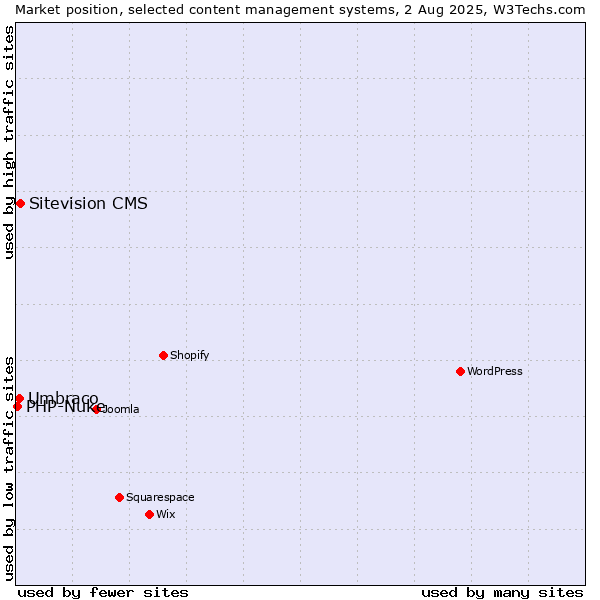 Market position of Sitevision CMS vs. Umbraco vs. PHP-Nuke
