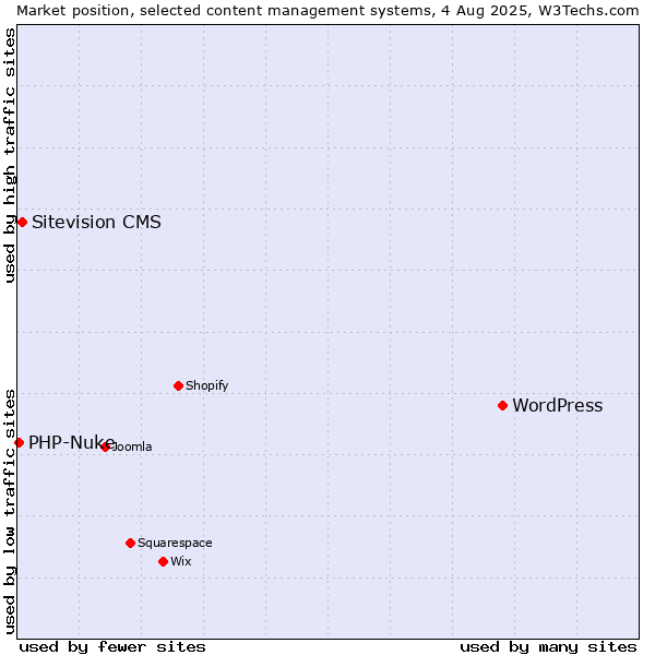 Market position of WordPress vs. Sitevision CMS vs. PHP-Nuke