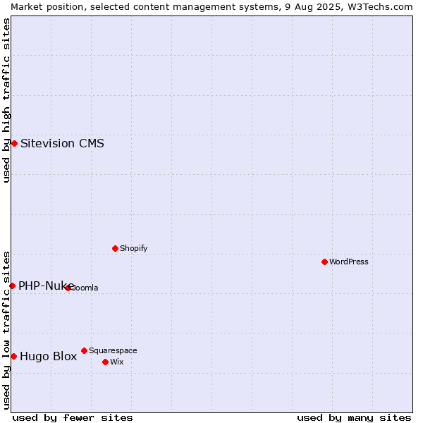Market position of Sitevision CMS vs. Hugo Blox vs. PHP-Nuke