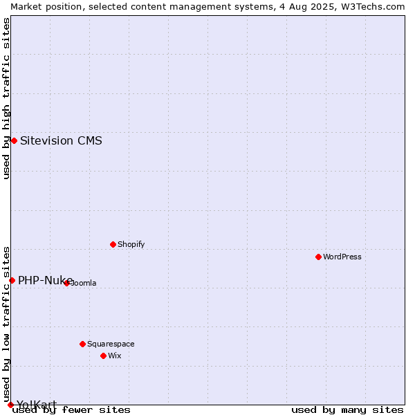 Market position of Sitevision CMS vs. PHP-Nuke vs. Yo!Kart