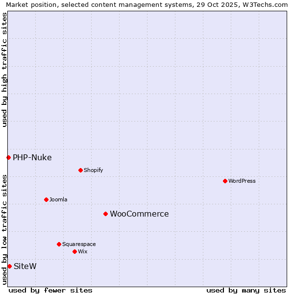 Market position of WooCommerce vs. SiteW vs. PHP-Nuke