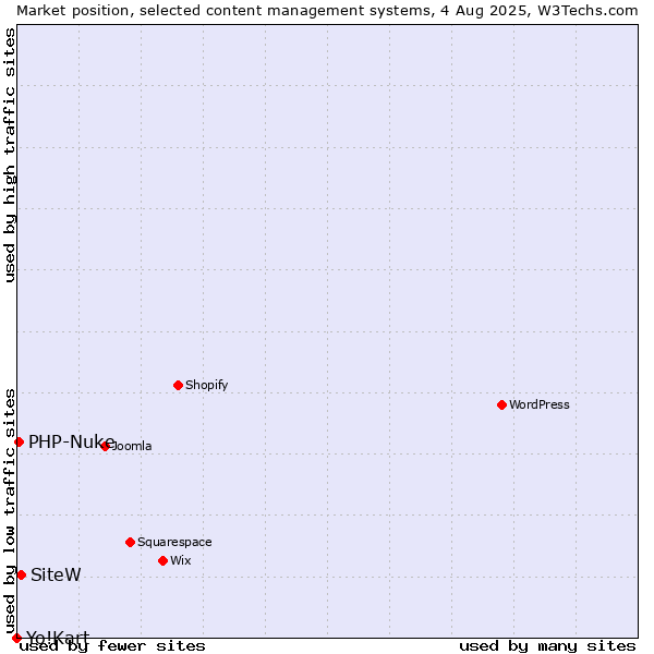 Market position of SiteW vs. PHP-Nuke vs. Yo!Kart