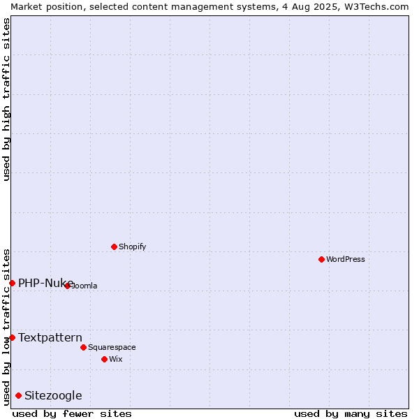 Market position of Sitezoogle vs. Textpattern vs. PHP-Nuke