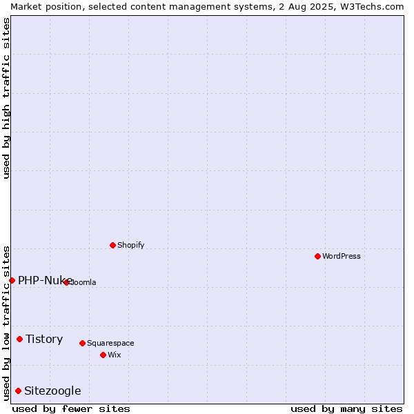 Market position of Tistory vs. Sitezoogle vs. PHP-Nuke