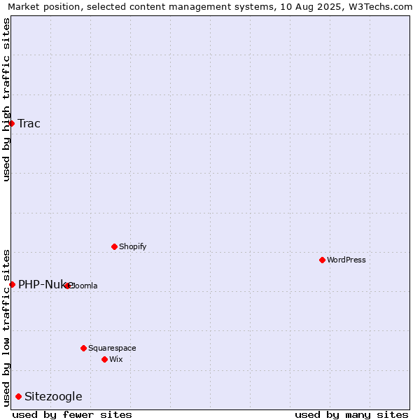 Market position of Sitezoogle vs. PHP-Nuke vs. Trac