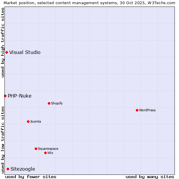 Market position of Sitezoogle vs. Visual Studio vs. PHP-Nuke