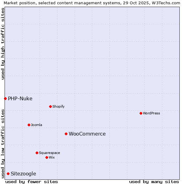 Market position of WooCommerce vs. Sitezoogle vs. PHP-Nuke