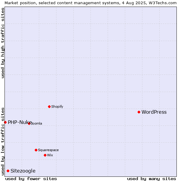 Market position of WordPress vs. Sitezoogle vs. PHP-Nuke