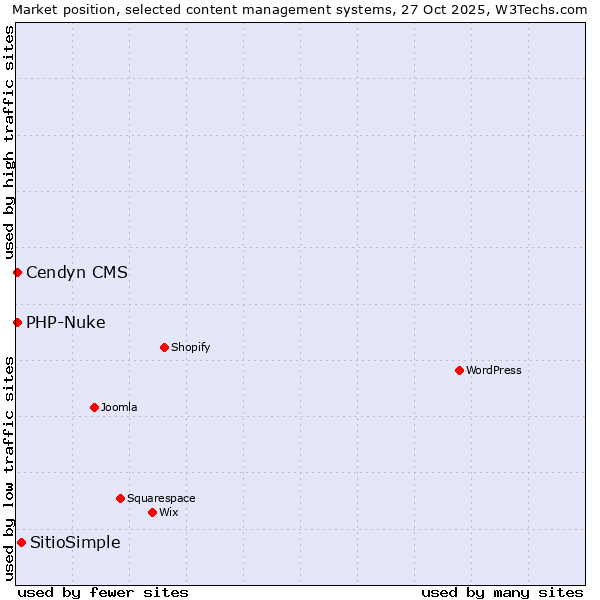 Market position of SitioSimple vs. PHP-Nuke vs. Cendyn CMS