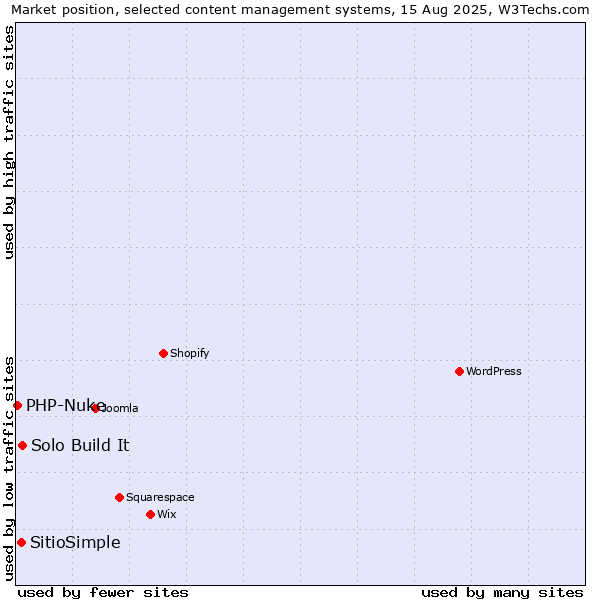 Market position of Solo Build It vs. SitioSimple vs. PHP-Nuke