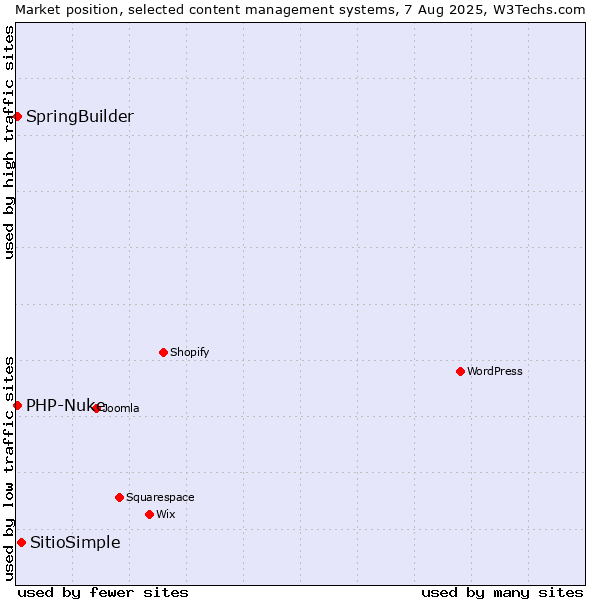 Market position of SitioSimple vs. SpringBuilder vs. PHP-Nuke