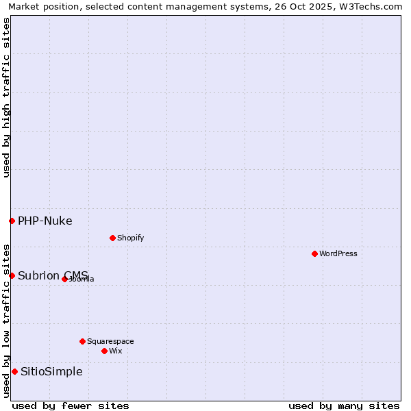 Market position of SitioSimple vs. PHP-Nuke vs. Subrion CMS