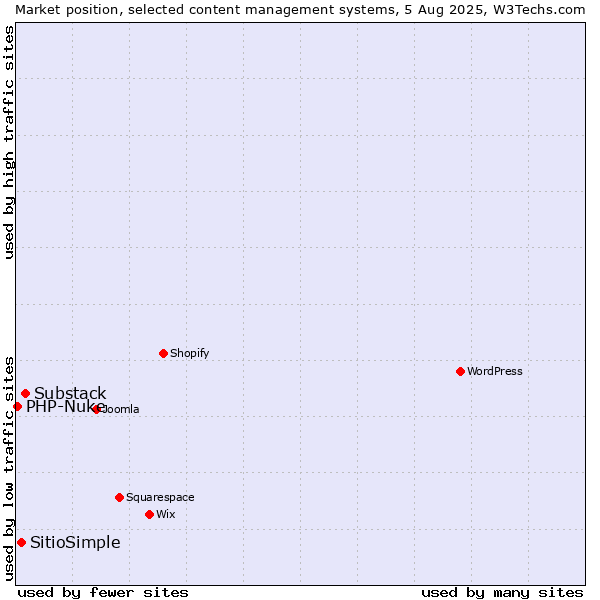 Market position of Substack vs. SitioSimple vs. PHP-Nuke