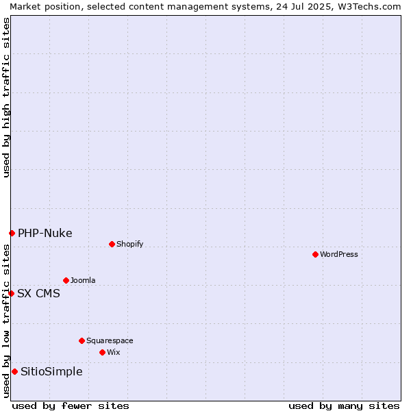 Market position of SitioSimple vs. PHP-Nuke vs. SX CMS
