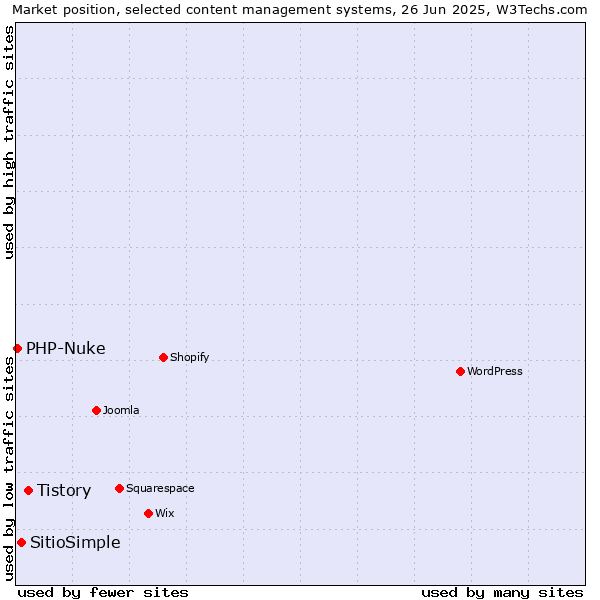 Market position of Tistory vs. SitioSimple vs. PHP-Nuke