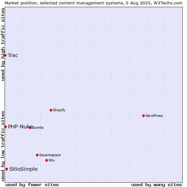 Market position of SitioSimple vs. PHP-Nuke vs. Trac