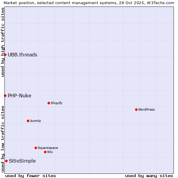 Market position of SitioSimple vs. UBB.threads vs. PHP-Nuke