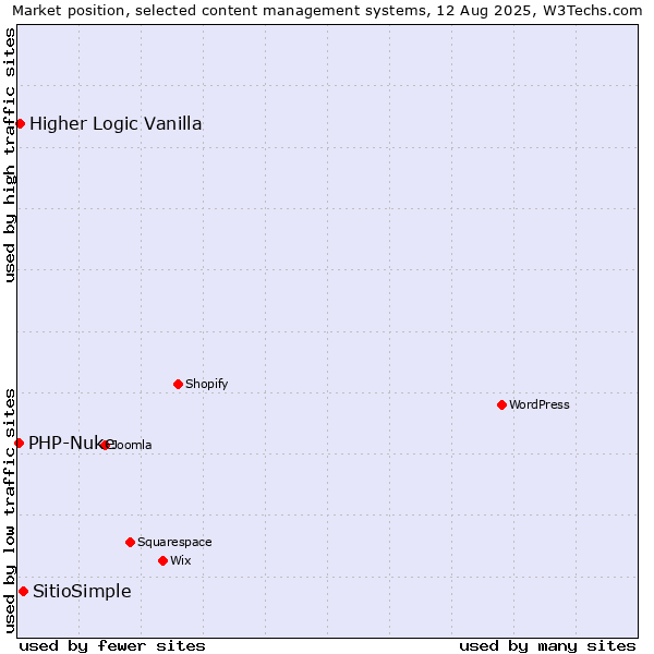 Market position of SitioSimple vs. Higher Logic Vanilla vs. PHP-Nuke